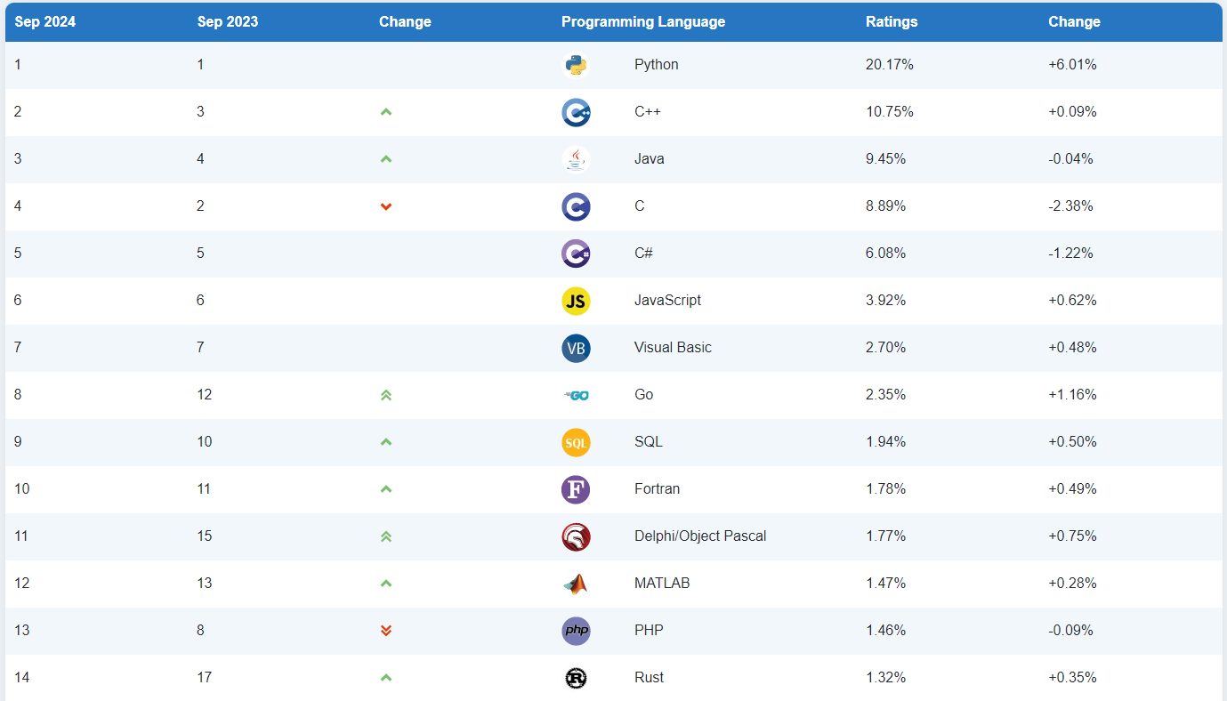 Legtöbbet használt programozási nyelvek