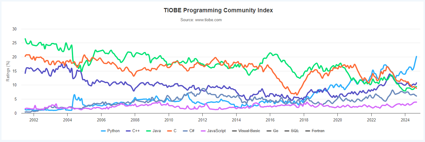 Legtöbbet használt programozási nyelvek